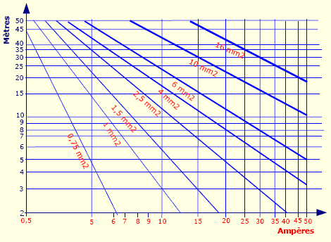 Calcul de section de câbles pour panneaux solaires