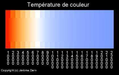 tableau de température des couleur
